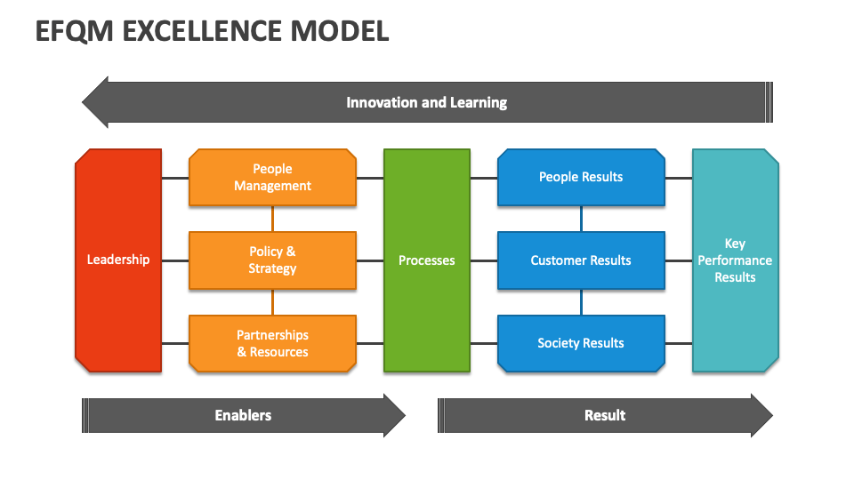 EFQM model for business excellence by Kayzed Consultants